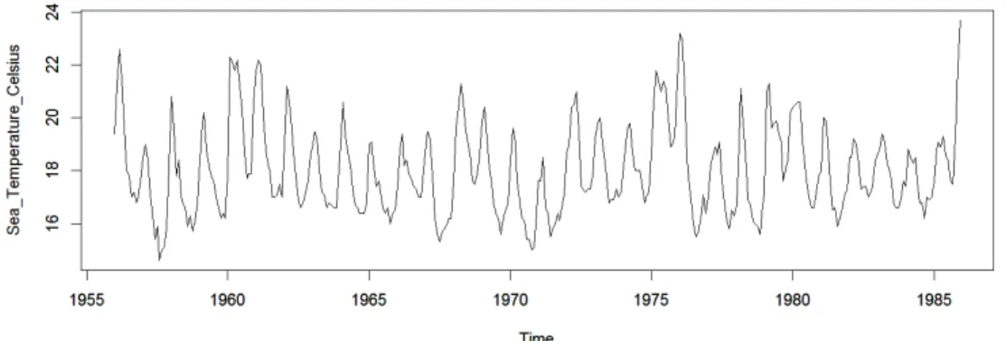 Figure 1: Time Series plot of Sea Temperature Data