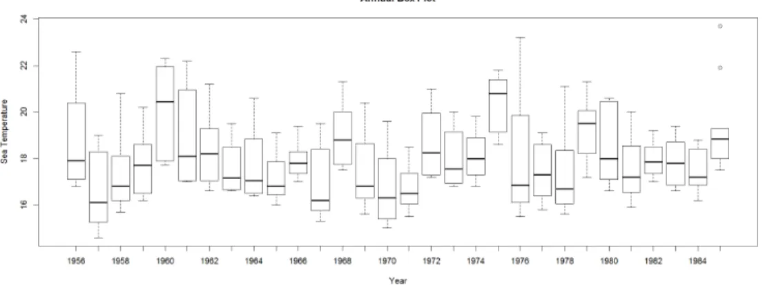Figure 3: Annual Box Plot of Sea Temperature Data