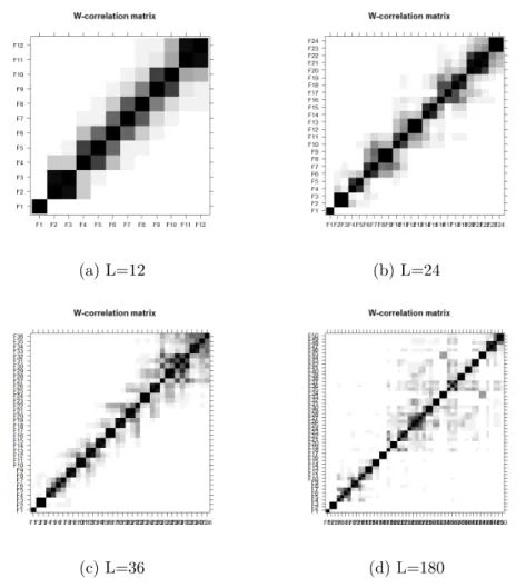 Figure 6: Comparing Different Window Lengths of SSA for Sea Temperature Data