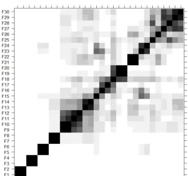 Figure 13: W-correlation Matrix of Step 2