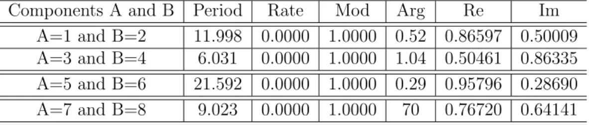 Table 1: Summary of First Eight Components