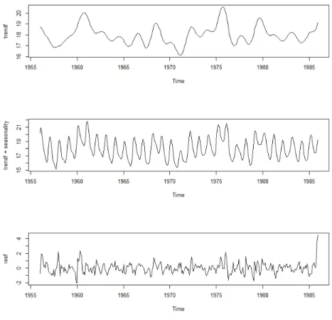 Figure 19: Summary of SSA