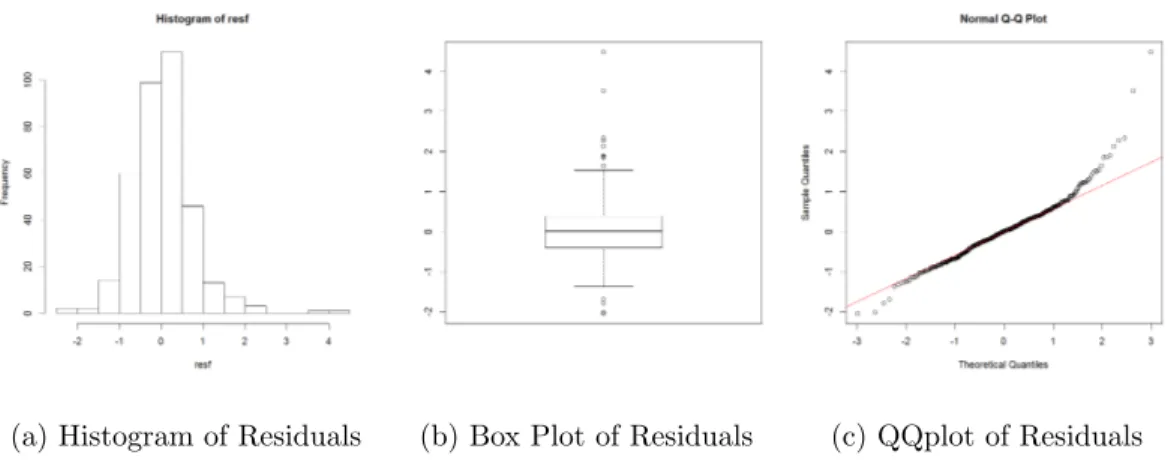 Figure 20: Analysis of Residuals
