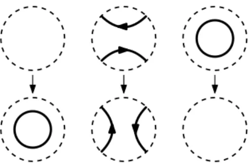 Figure 2.1: Oriented handle additions on classical link diagrams. From left to right: a 0-handle (a birth of a circle), a 1-handle addition (an oriented saddle), and a 2-handle (a death of a circle).