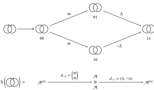 Figure 2.4: The cube of smoothings and the Khovanov complex of the given oriented diagram of the Hopf link.