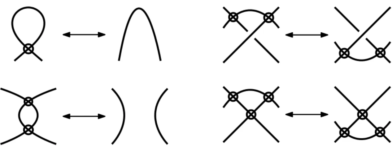 Figure 3.2: The non-classical moves making up the virtual Reidemeister moves. Anti- Anti-clockwise from the top left: virtual Reidemeister 1, virtual Reidemeister 2, virtual  Re-idemeister 3, and the mixed move.