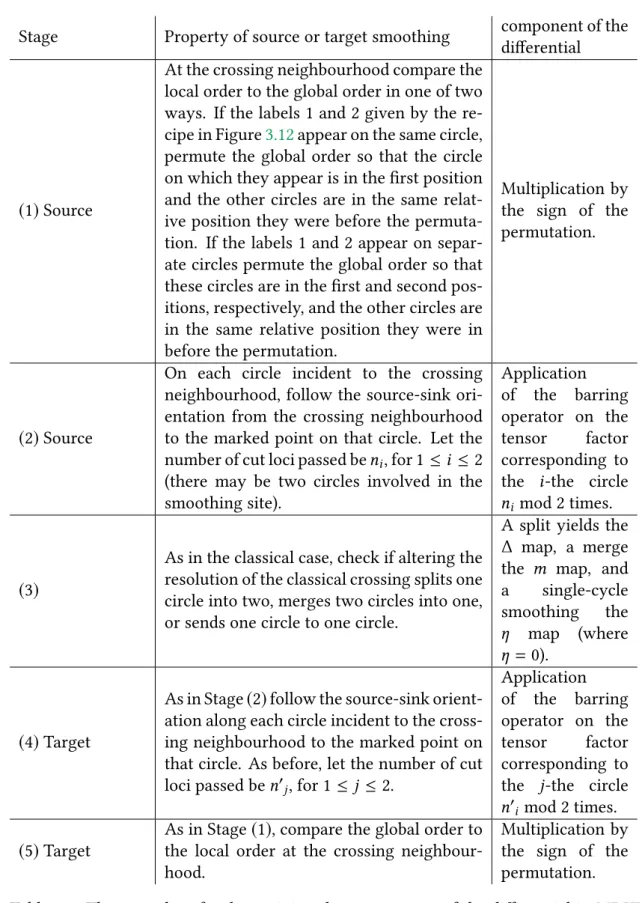 Table 3.1: The procedure for determining the components of the differential in MDKK homology.