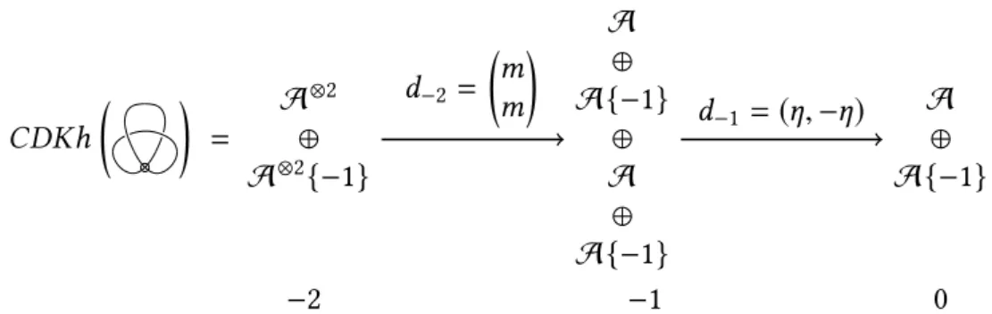 Figure 4.2: The chain complex associated to the cube of smoothings depicted in Figure 4.1 (homological degree is denoted beneath the chain groups).