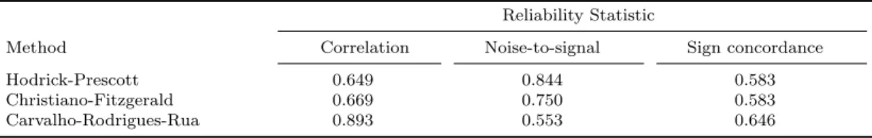 Table 1: Reliability Statistics Over Different Business Cycle Indicators.