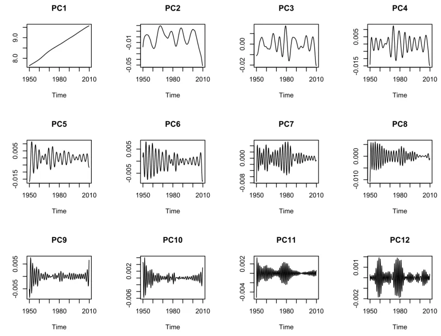 Figure 1: A Panel of the First 12 Principal Components Plotted as Time Series.
