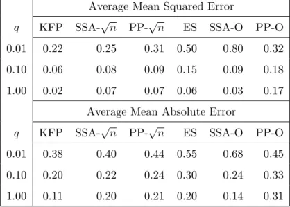 Table 1. Dispersion of residuals from true signal, n = 250,