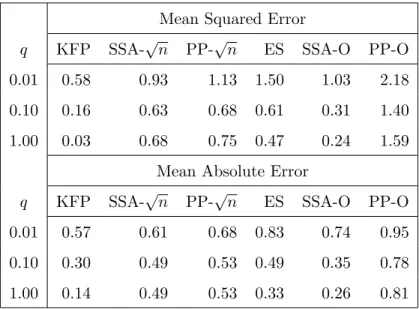 Table 3. Dispersion of residuals from true signal, n = 250,