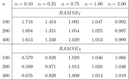 Notes for Table 5. Table entries report the AM AD of equation (48) on the performance of the estimator b α of the cointegrating parameter given in equation (44).