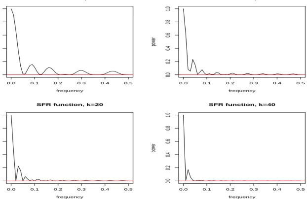 Figure 1: Squared Frequency Response |R(ω)| 2 for various values of k