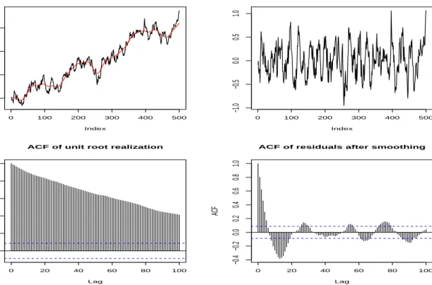 Figure 3: Sample realization from a unit root process and its smooth and residual components