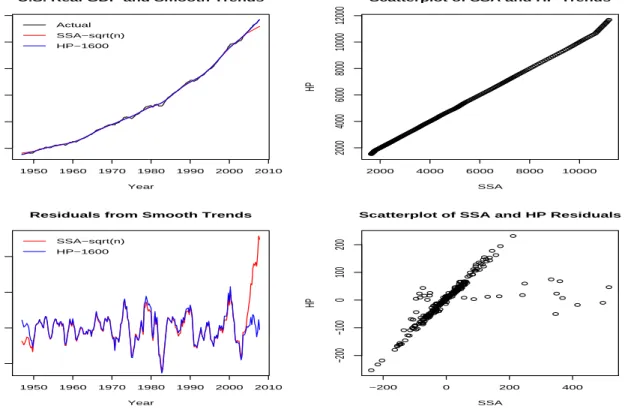 Figure 5: SSA and HP Smoothing of the U.S. Real GDP - smoothing parameters are fixed to k = £√