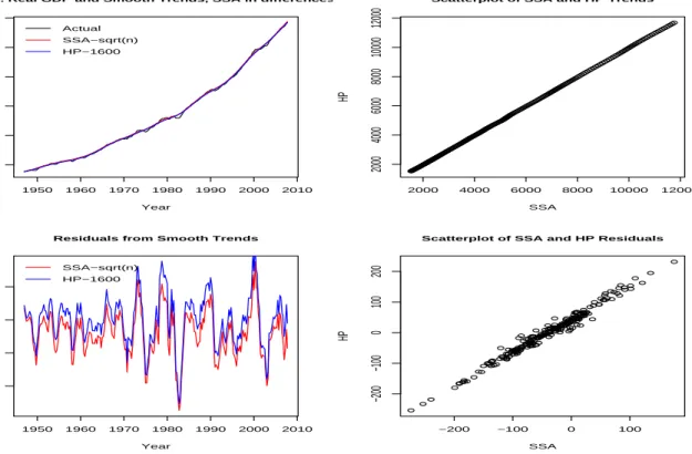 Figure 6: SSA and HP Smoothing of the U.S. Real GDP, SSA filter applied in differences - -smoothing parameters are fixed to k = £√