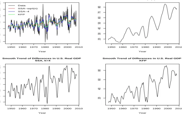 Figure 7: SSA and KFP-based smooth trend extracted from first difference of U.S. Real GDP - -smoothing parameter is fixed to k = £√