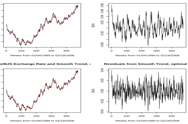 Figure 10: Data for weekly prices of Euro/US Dollar exchange rate, SSA-based smooth trends and residuals