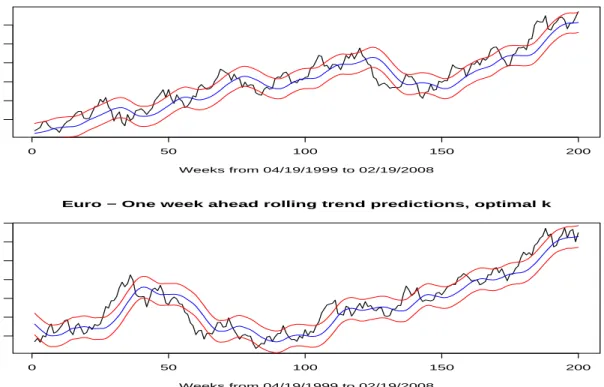 Figure 12: Rolling out-of-sample trend predictions and one standard deviation prediction bands