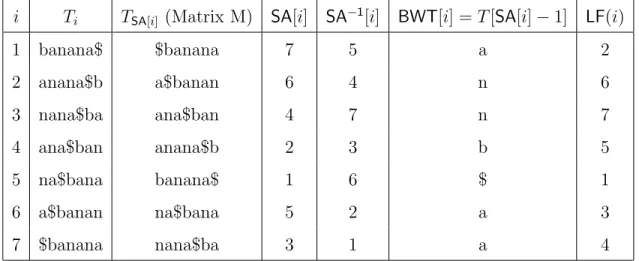 Table 2.1: Here the text is T [1, 7] = banana$, where Σ = {a, b, n}. The total lexicographic order on Σ is $ ≺ a ≺ b ≺ n.