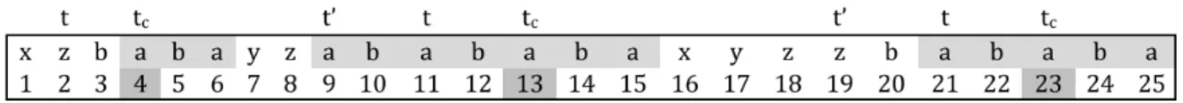 Figure 3.1: Illustration of Lemma 3.3. Top row shows the text, and bottom row shows the corresponding text position