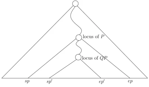 Figure 3.2: Illustration of Lemma 3.4. Since, Q 0 is a prefix of Q, the locus of P = Q α Q 0 lies on the path from root to the locus of QP 