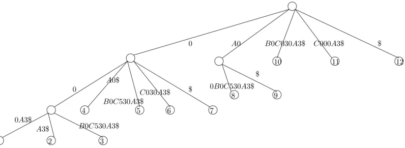 Figure 4.1: Parameterized Suffix Tree for text AxyBzCxzwAz$, where Σ s = {A, B, C, $} and Σ p = {w, x, y, z}