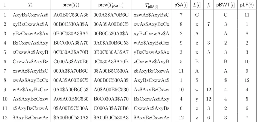 Table 4.1: Here the text is T [1, 12] = AxyBzCxzwAz$, where Σ s = {A, B, C, $} and Σ p = {w, x, y, z}