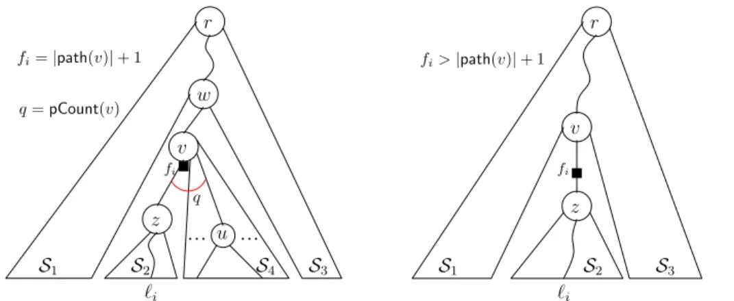 Figure 4.2: Various suffix ranges when pBWT[i] ≤ σ p and falseZero(i) = 0 In case, v is the root node r, we take w = r; consequently, S 1 = S 3 = ∅.