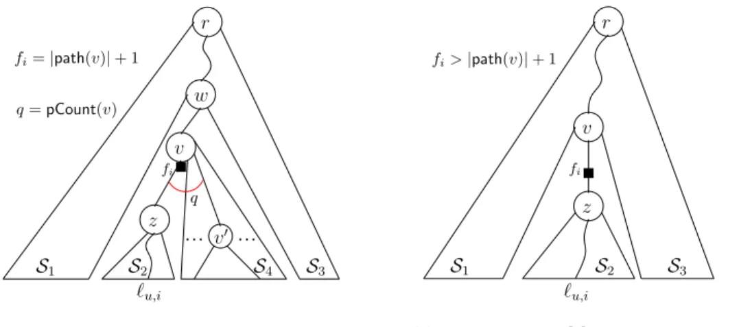 Figure 5.1: Computing leafRank(i) when 0 < Z[i] ≤ σ p