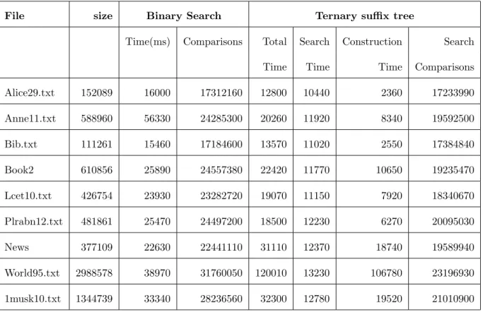 Table 3.2: Comparison of search performance