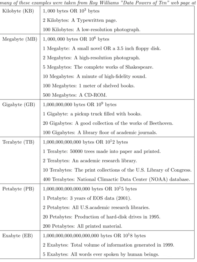 Table 1.1: How Big is an Exabyte? Source: The table is taken from the Berkeley report and many of these examples were taken from Roy Williams ”Data Powers of Ten” web page at Caltech.