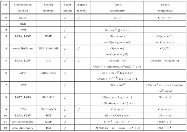 Table 2.1: Methods for compressed pattern matching for text. See Table 2.2 for the cor- cor-responding references