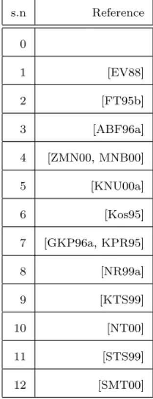 Table 2.2: References for Table 2.1 . s.n Reference 0 1 [EV88] 2 [FT95b] 3 [ABF96a] 4 [ZMN00, MNB00] 5 [KNU00a] 6 [Kos95] 7 [GKP96a, KPR95] 8 [NR99a] 9 [KTS99] 10 [NT00] 11 [STS99] 12 [SMT00]