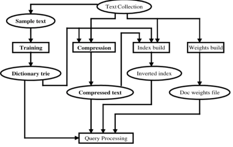Figure 2.1: (Compressed) Text retrieval system.