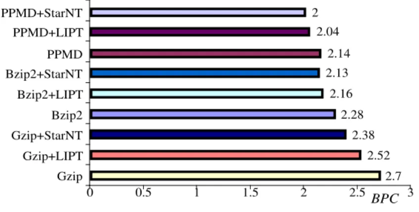 Figure 3.2: Compression ratio with/without transform 3.1.4.2 Performance Evaluation