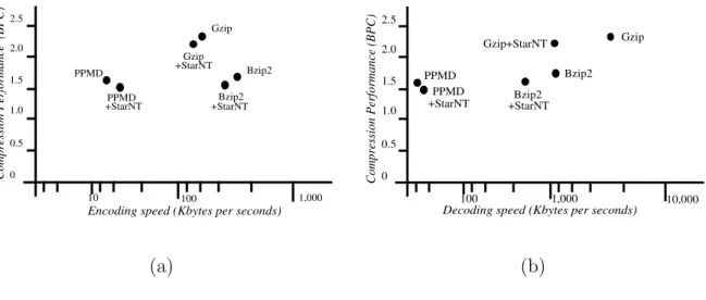 Figure 3.3: Compression effectiveness versus (a) Compression (b) Decompression speed