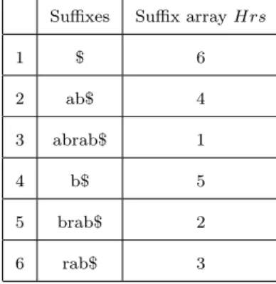 Table 3.1: Suffixes and Suffix array for the text T = “abrab$”