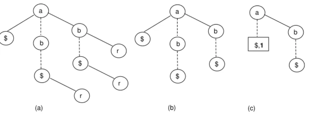 Figure 3.5: Ternary tree example