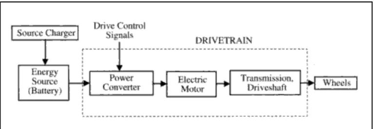 Figure 2.1:Top-level perspective of an EV system 