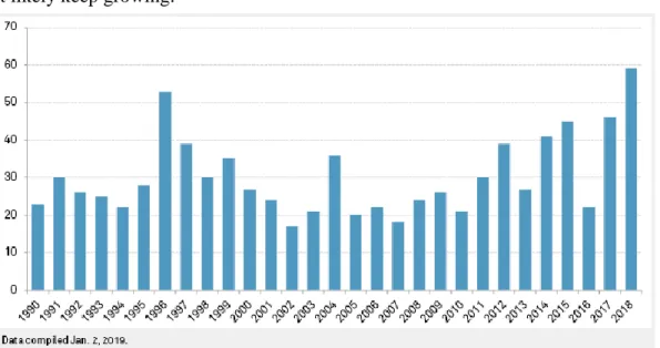 Figure 1.1: Annual FDA drug approvals for the 1990–2018 period [2]. 