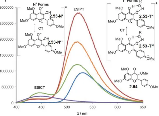 Figure 2.10: Fluorescence emission of 3-hydroxyflavone 2.53 and 3-methoxyflavone  2.64 indicating both ESICT and ESIPT processes with presumed charge transfer (CT) in 