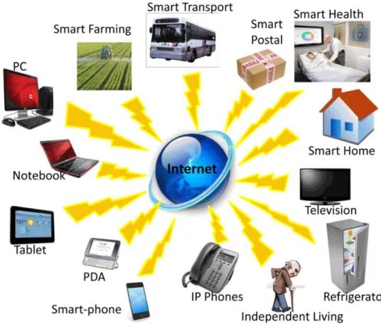 Figure  1  Internet  connected  devices  today.  As  we  can  see,  a  lot  of  devices  are  connected  to  the  Internet  today  that  were  traditionally  not