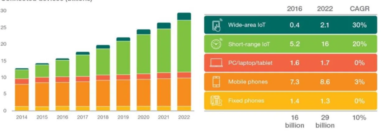 Figure  2  Ericsson’s  Mobility  Forecast.  This  explains  the  rise  in  the  number  of  Internet connected devices from 2014 to 2022