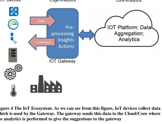 Figure 4 The IoT Ecosystem. As we can see from this figure, IoT devices collect data  which is used by the Gateway