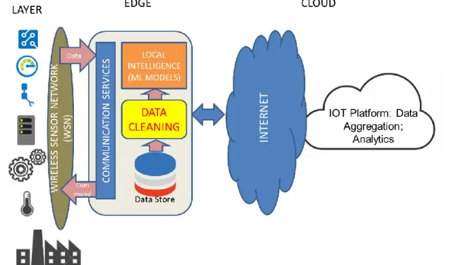 Figure 5 The IoT System Architecture. This diagram explains the 3 different parts  of the IoT system, the device layer, where the data is collected, the Edge, where the  initial data is stored and the Cloud where the data is processed