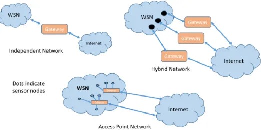 Figure 6 Types of Edge Networks. Independent, Hybrid and Access Point Networks  are the three types
