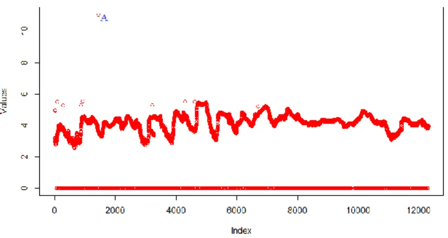 Figure 7 Sample data set (log transformed). In this data set, we observe that points  at 0 and the point A are global Outliers as they are far removed from the rest of the  data set