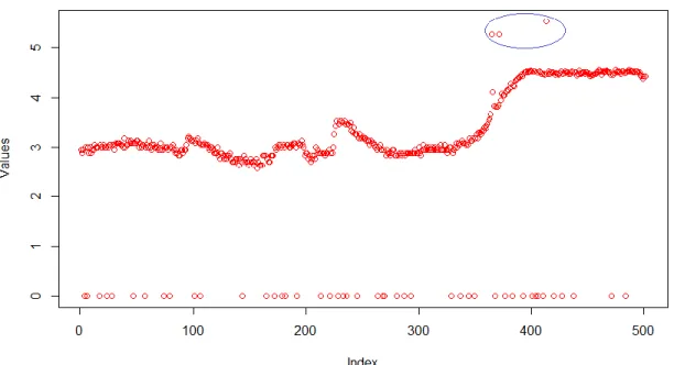 Figure 8 Contextual Outliers. The points are the same as in Figure 7 but zoomed in  to show points from 501 to 1000